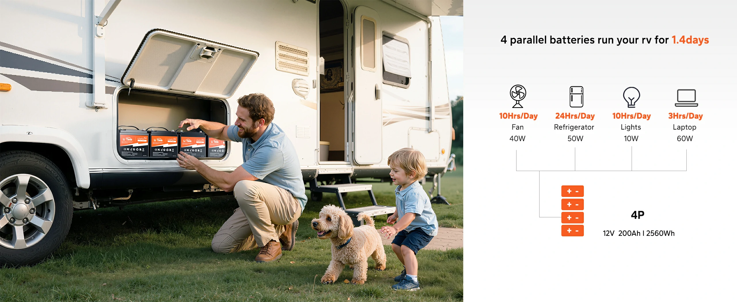 4 LiTime 12V 50Ah LiFePO4 batteries in parallel powering an RV for 1.4 days, supplying energy for various appliances