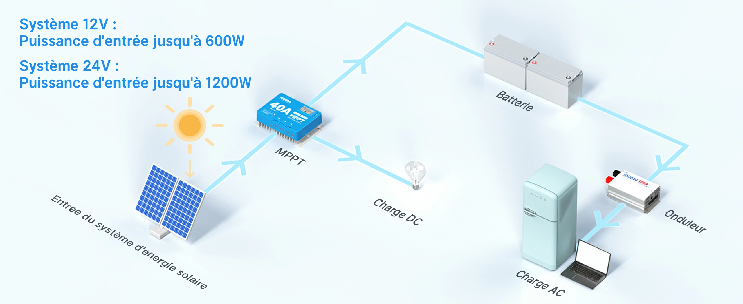 Redodo 12V/24V 40A MPPT Régulateur de Charge Solaire — free download