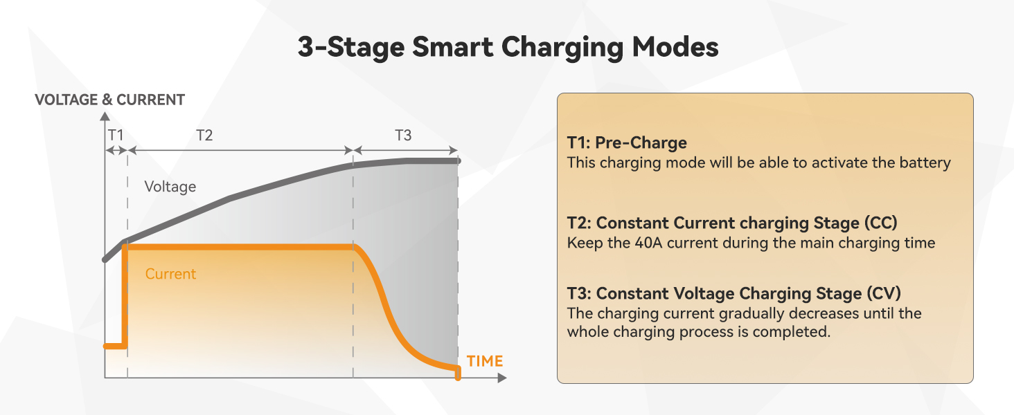 Power Queen 14.6V 40A Lithium Battery Charger with 3-Stage Smart Charging: Pre-Charge, Constant Current, Constant Voltage