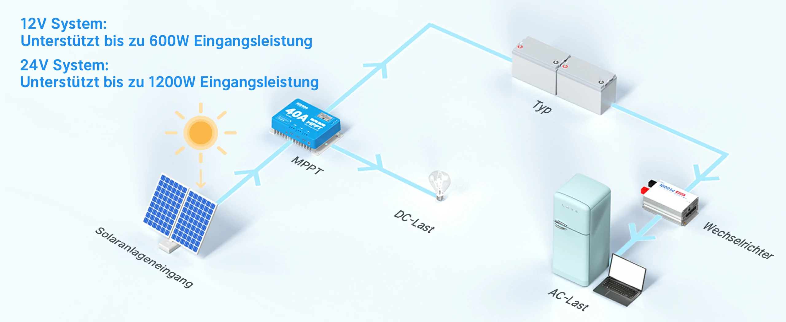 40A MPPT System