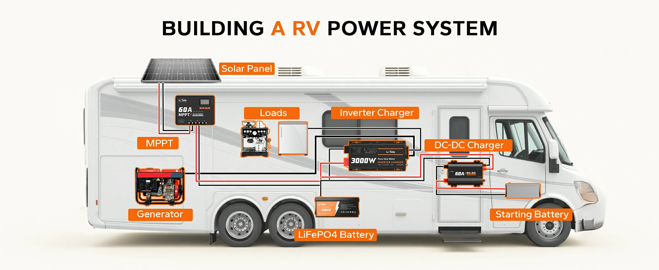 buliding rv power system with litime 12v 3000 watt pure sine wave inverter charger