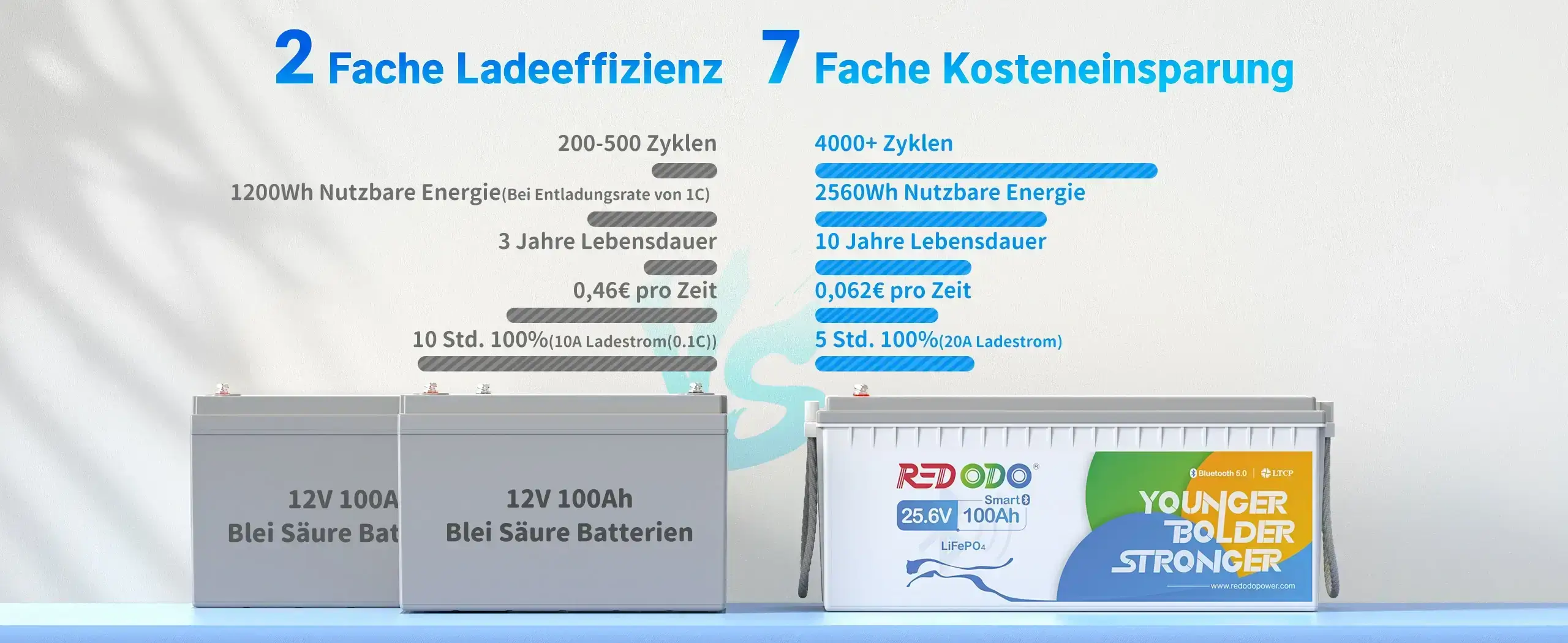 Redodo-LiFePO4-24V-100Ah-Solarbatterie-mit-Bluetooth-Kostenrinsparung