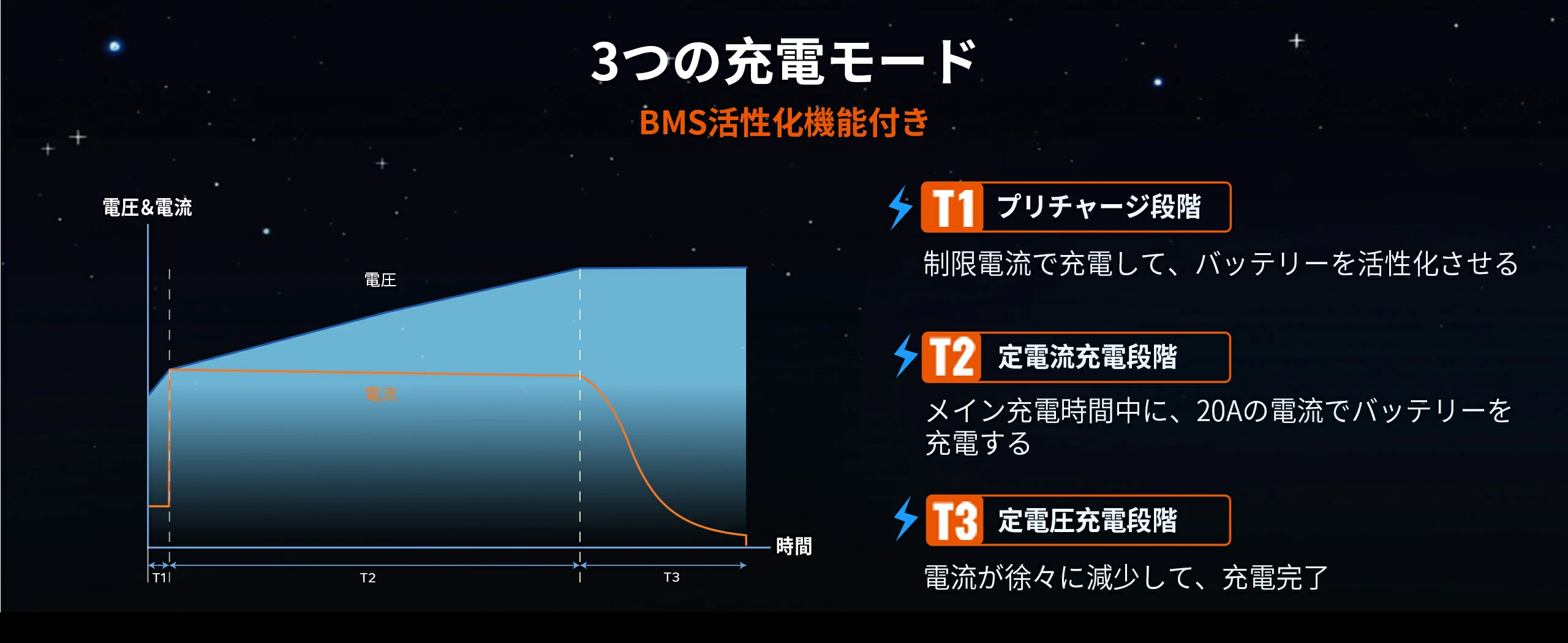 BMS活性化機能で安全性が高い3段階充電モード、24Vバッテリー充電器おすすめ