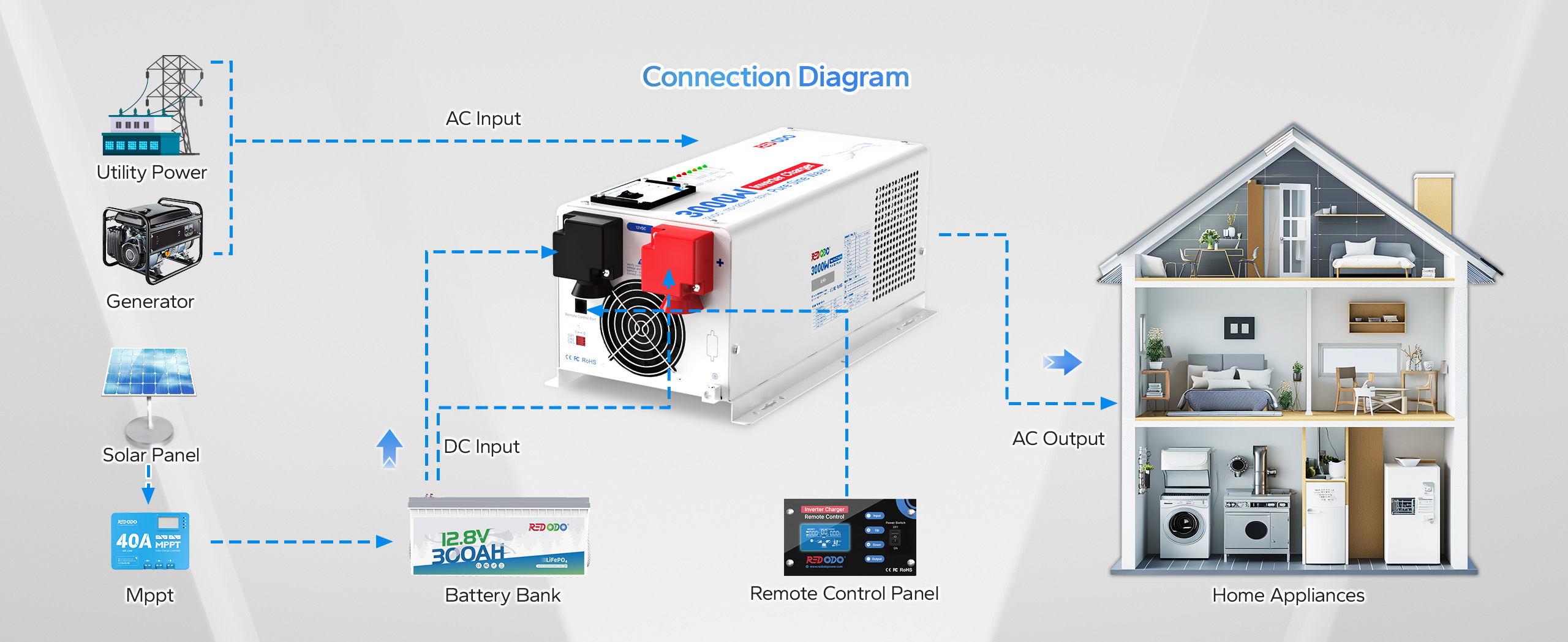 3000w Pure Sine Wave Inverter Charger