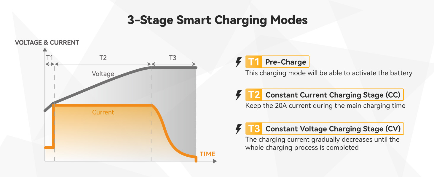 Power Queen 29.2V 20A Charger with 3-Stage Smart Charging Modes – Pre-Charge, Constant Current, Constant Voltage
