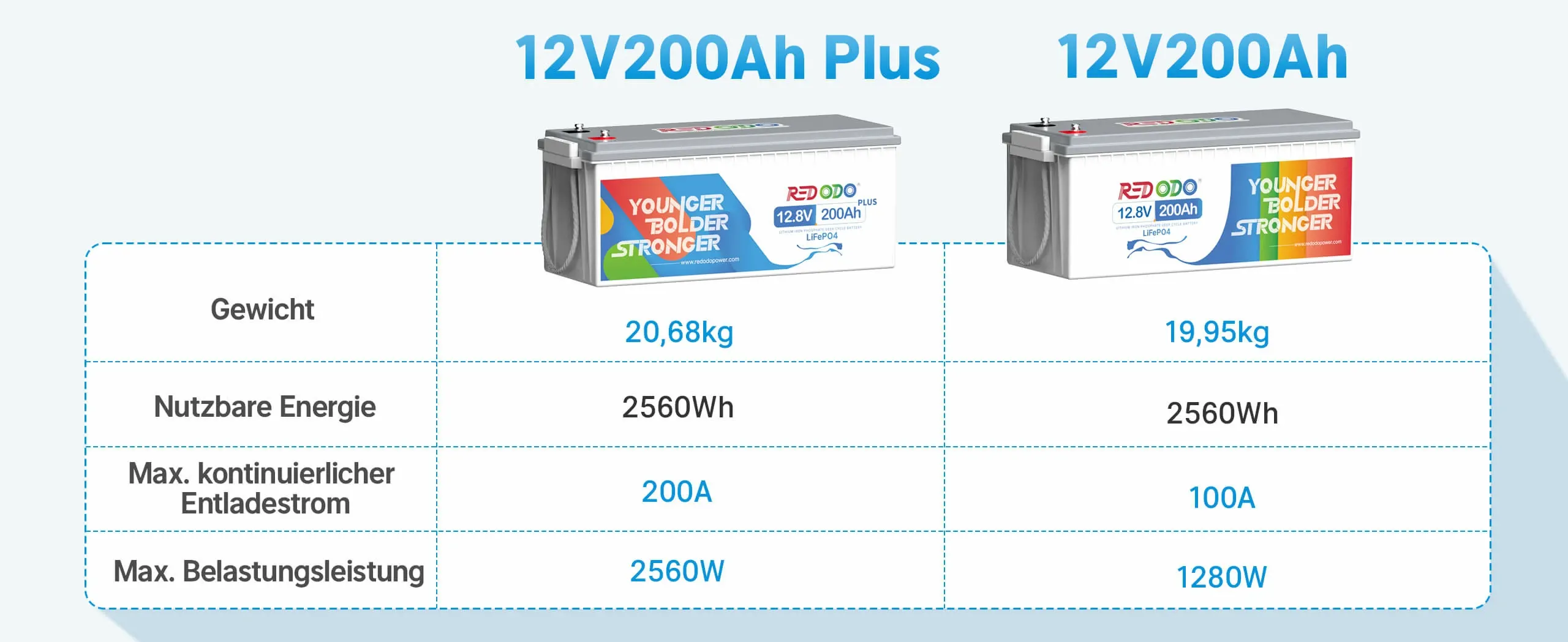 Redodo 12V 200Ah Plus LiFePO4 Batterie im Vergleich zu 12V 200Ah LiFePO4 Batterie