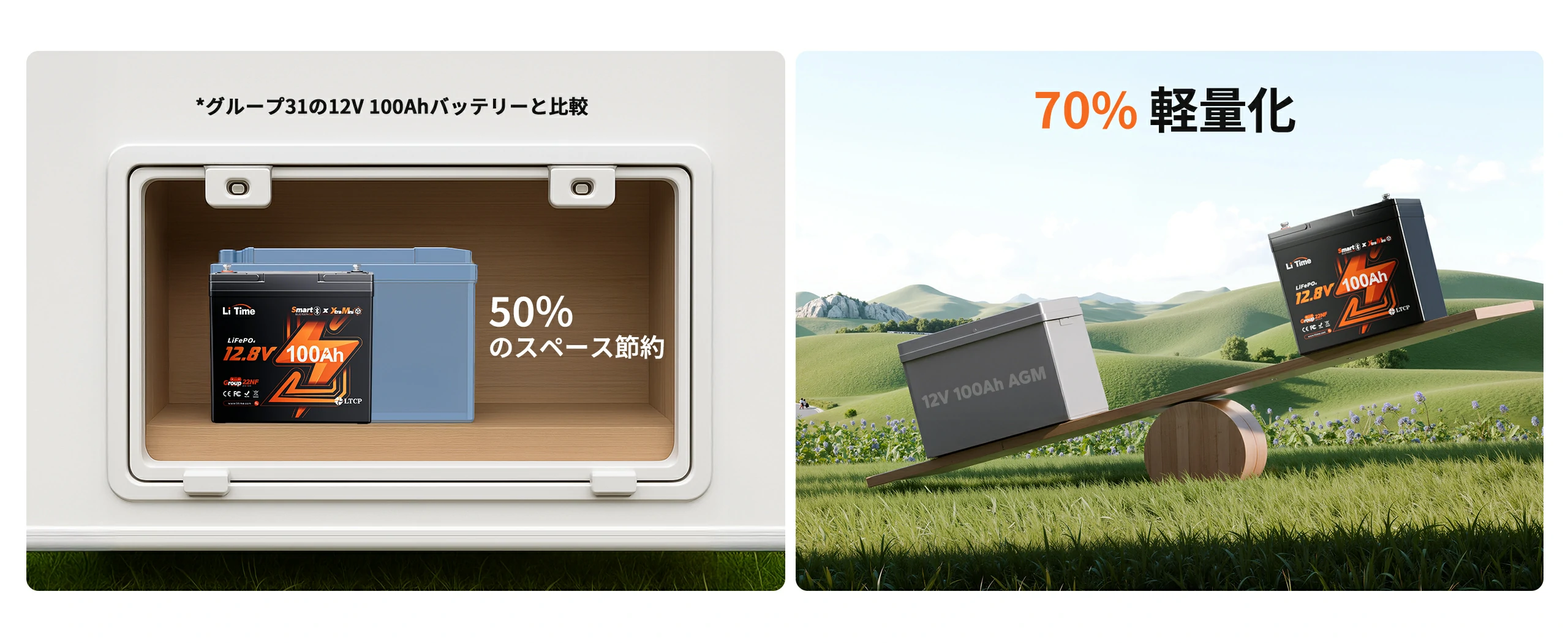 従来の鉛バッテリーと比較して約70％の軽量化した12Vバッテリーおすすめ