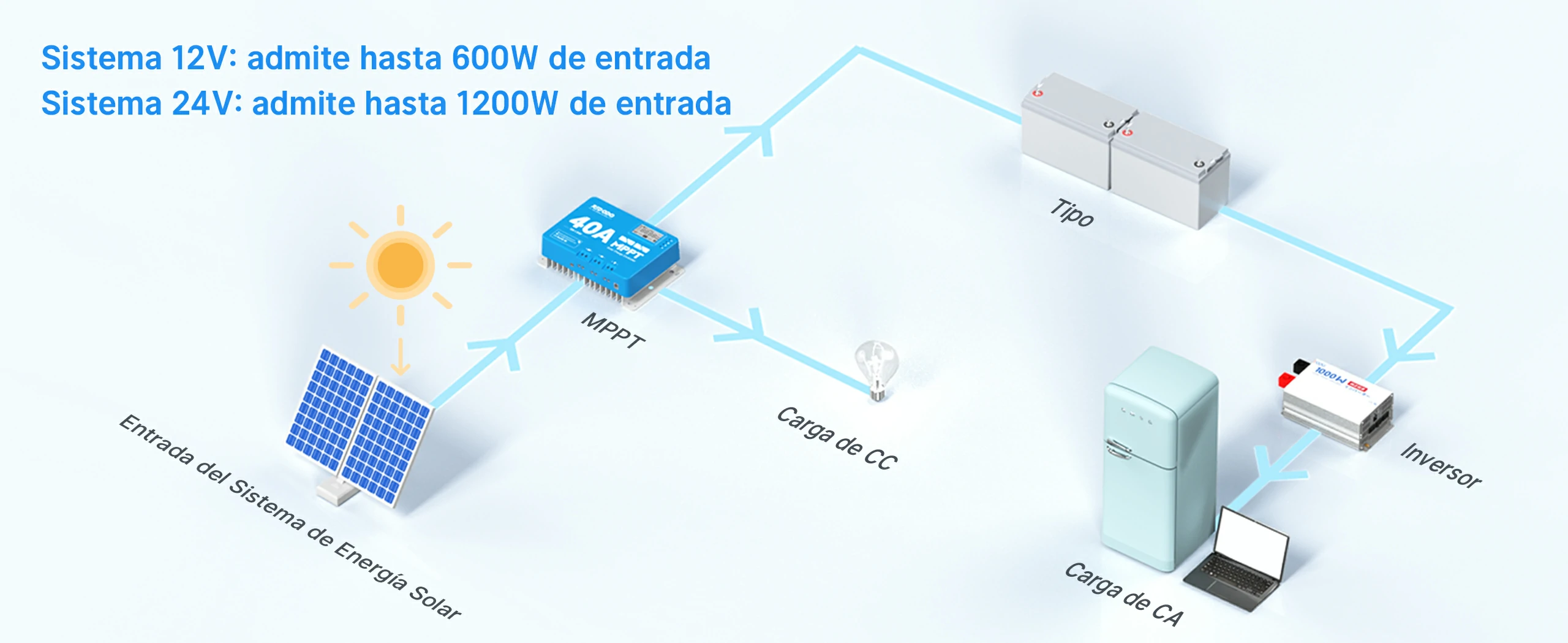 Redodo 40A MPPT 12V/24V Controlador de Carga Solar con Bluetooth - Sistema 12V 600W o Sistema 24V 1200W