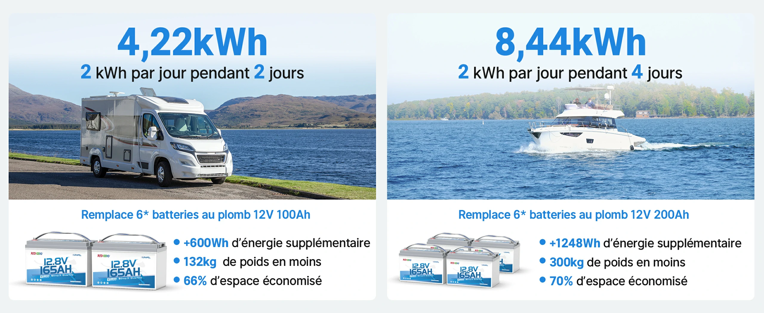 Batterie LiFePO4 12V 165Ah offrant jusqu'à 8,44 kWh d'énergie avec gain de poids et d'espace