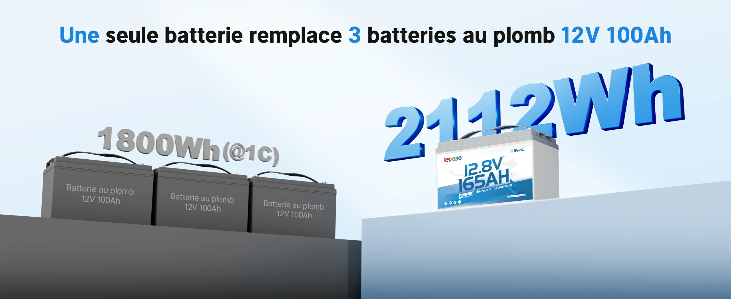Batterie LiFePO4 12V 165Ah remplaçant 3 batteries au plomb de 12V 100Ah avec 2112Wh