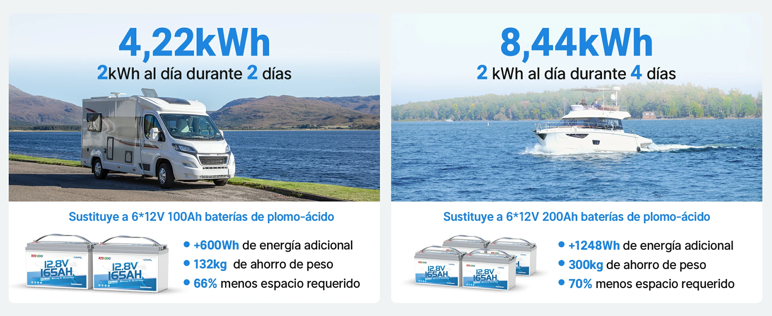 Redodo Batería de Litio 12V 165Ah LiFePO4 con Bluetooth - 4220Wh con Dos y 8440kWh con Cuatro