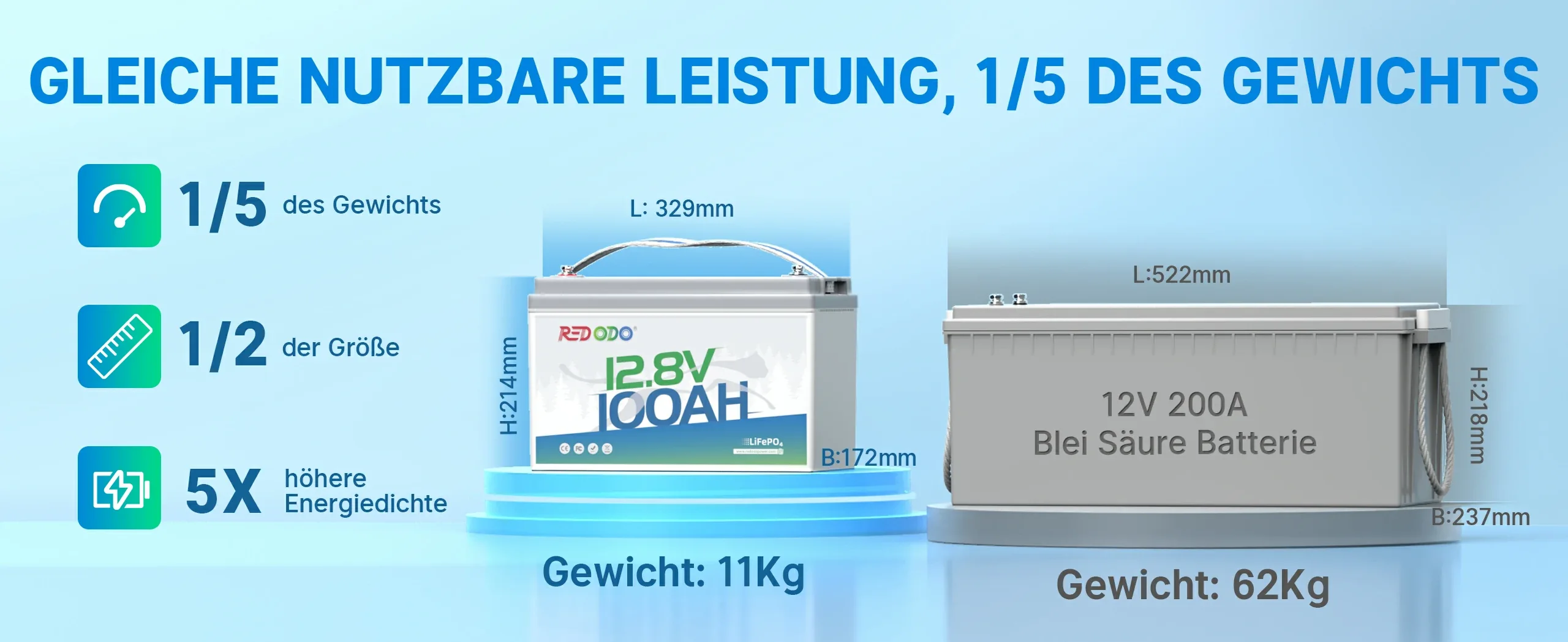 Redodo LiFePO4 12V 100Ah  Batterie Vorteile gegenüber Blei Säure Batterie