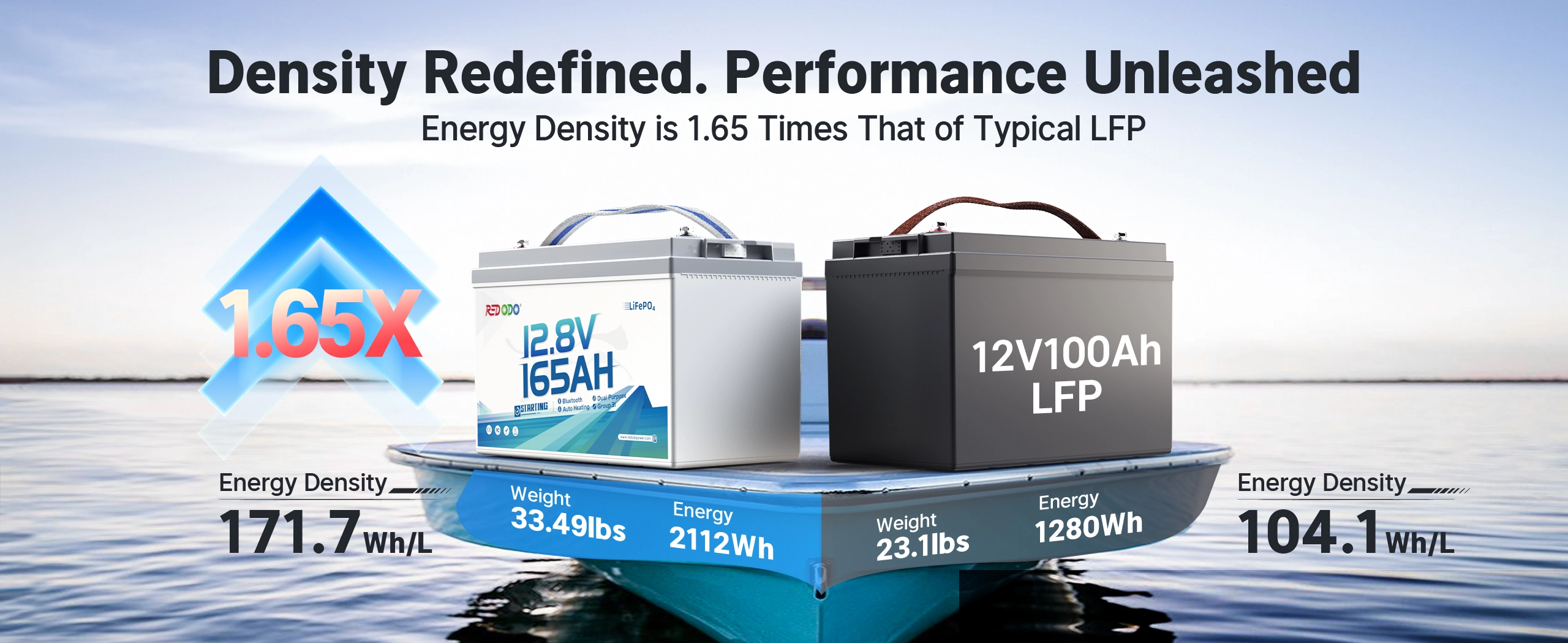Redodo Group 31 Dual-Purpose Marine Battery vs. other 100Ah LiFePO4: 1.65X high energy density
