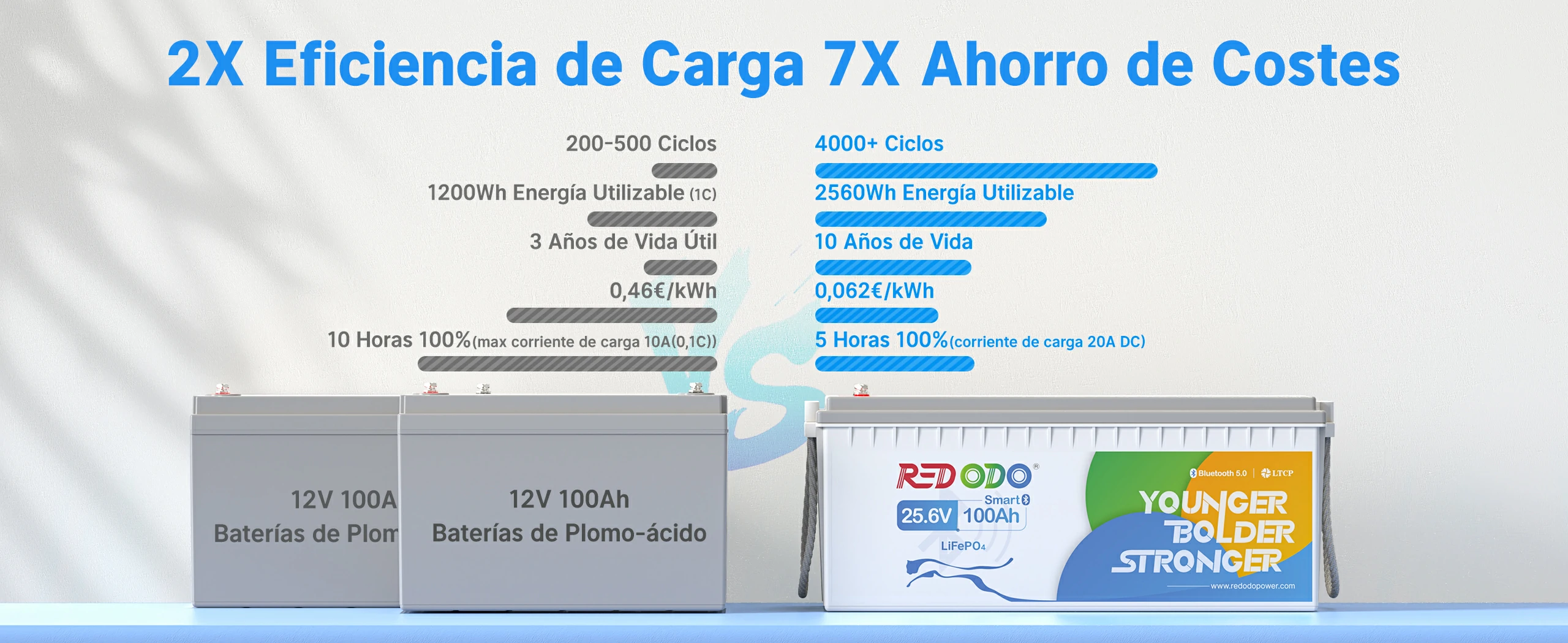 Redodo BaterÍa de Litio 24V 100Ah con Bluetooth LiFePO4 - Doble Eficiencia de Carga y 7 Veces Ahorro de Costes