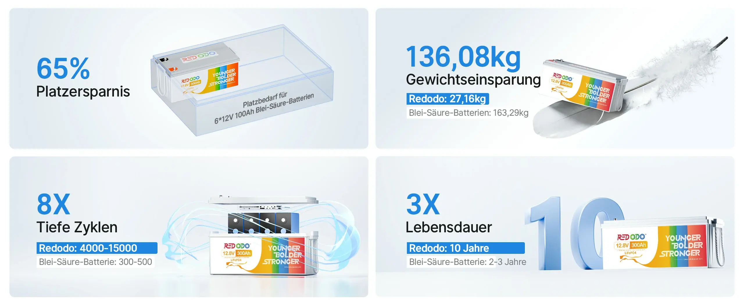 Vorteile der 12V 300Ah LiFePO4 Batterie im Vergleich zu Blei-Säure-Batterien