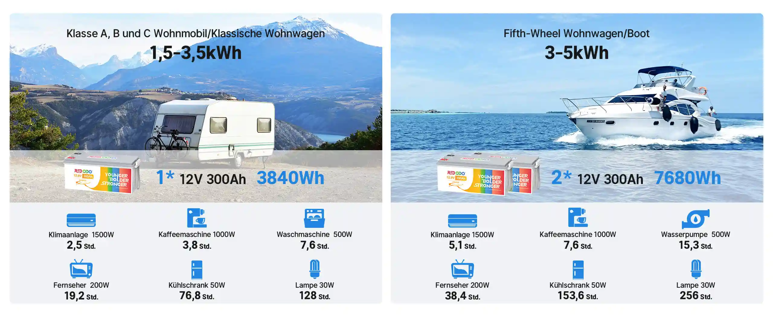 Redodo 12V 300Ah LiFePO4 Batterie für Wohnmobil und Boot