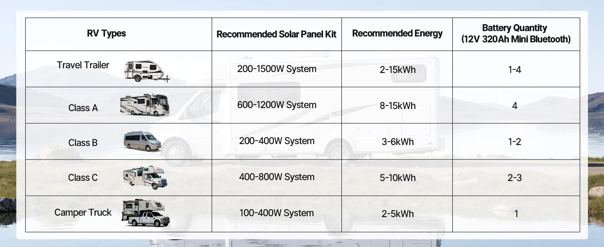 Redodo 12V 320ah mini bluetooth battery for long rv trips
