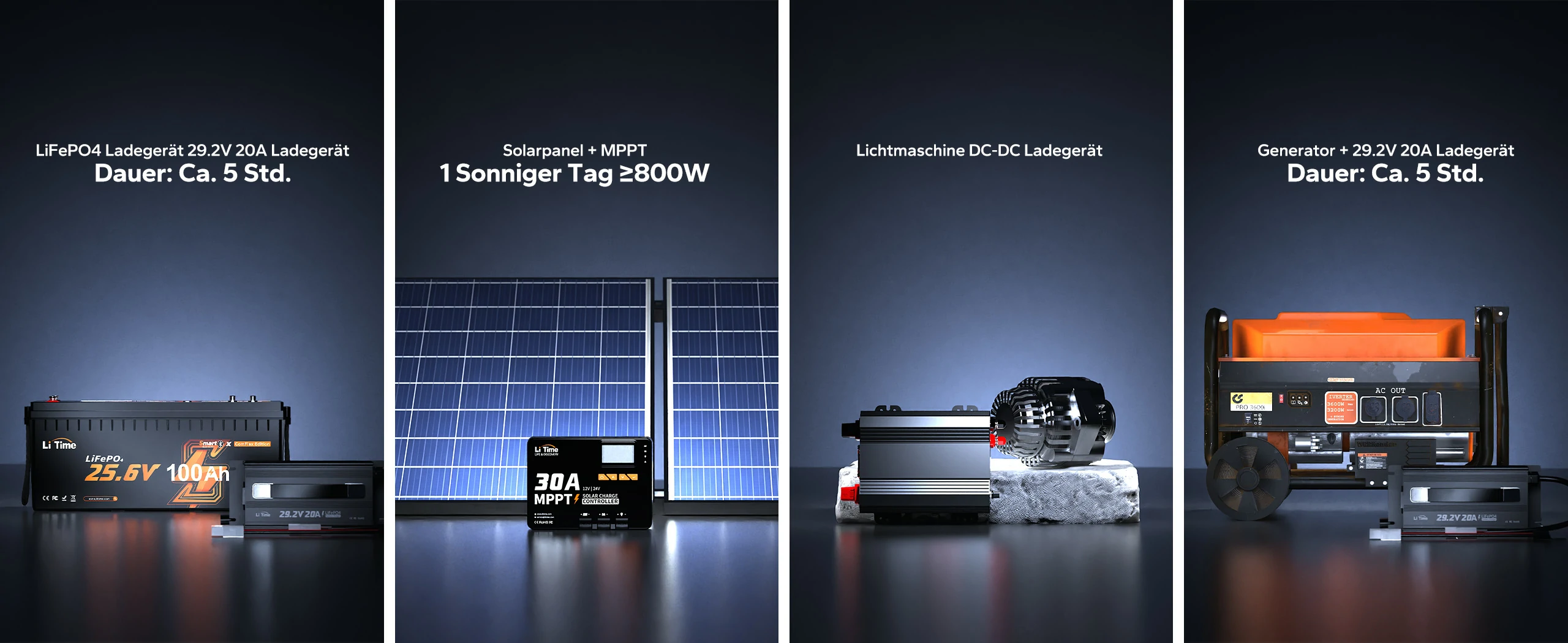 Mehrere Ladeoptionen für die LiTime 24V LiFePO4 Batterie: Netzladegerät, MPPT-Solar, DC-DC-Lichtmaschine und Generator.