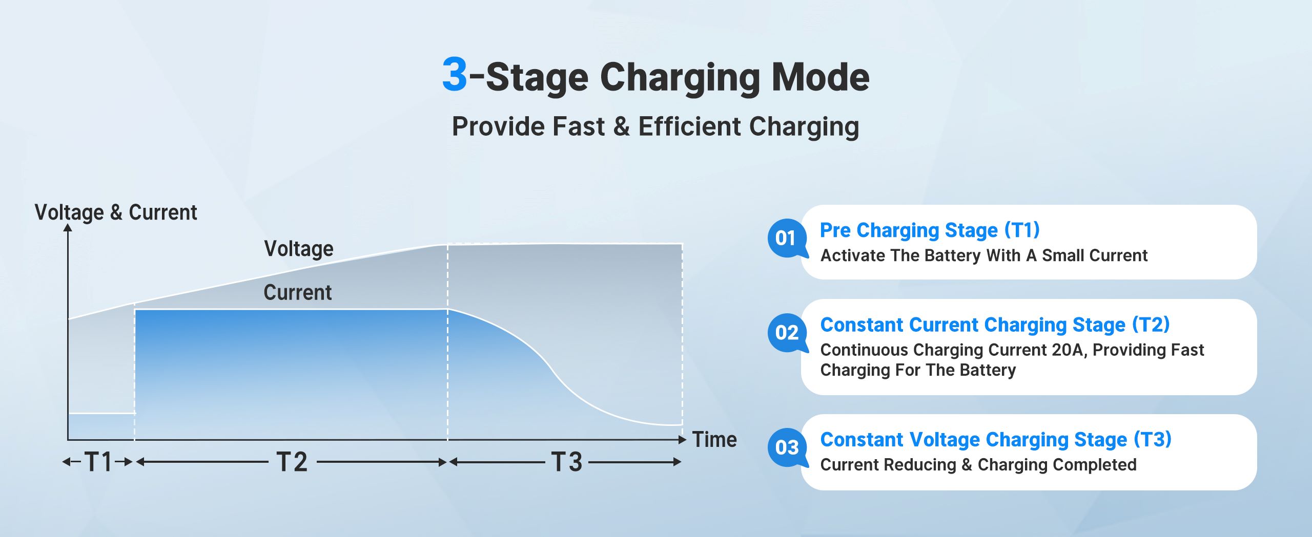 3-stage charging mode of Redodo 29.2V 20A MINI LiFePO4 Lithium Battery Charger