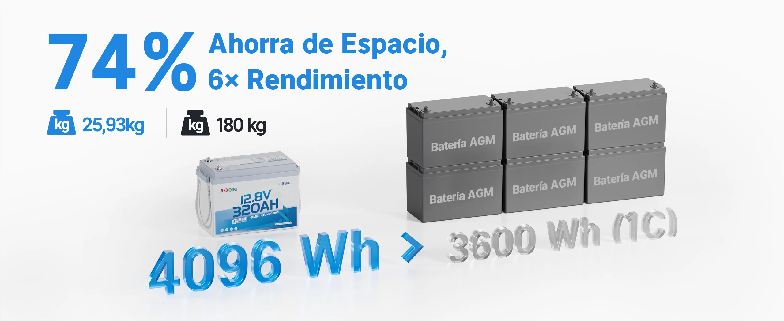 Redodo Batería LiFePO4 12V 320Ah W190 con Bluetooth 74% ahorra de espacio comparado con baterías AGM