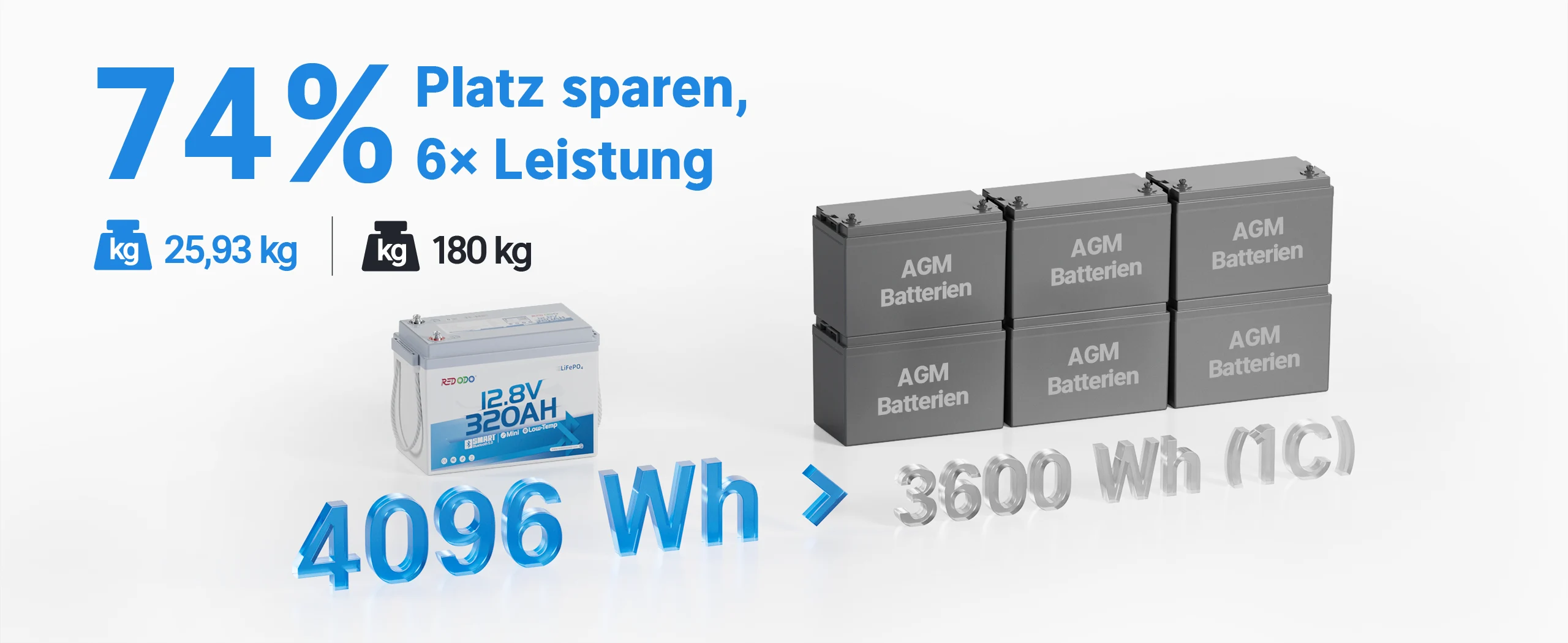 Redodo 12V 320Ah B190 Bluetooth LiFePO4 Batterie mit 4096Wh 74% platzsparender und deutlich leichter als AGM