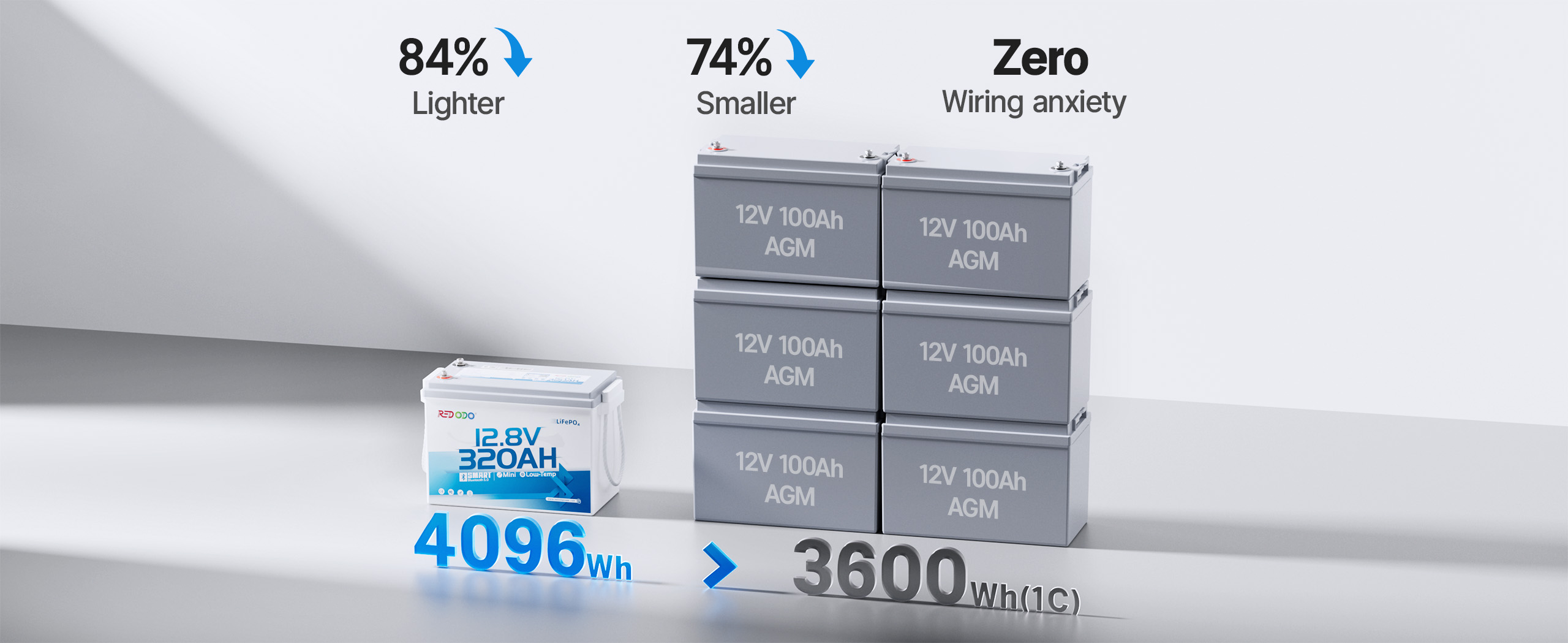 Redodo 12V 320Ah RV lithium battery vs. 6*12V 100Ah AGM batteries