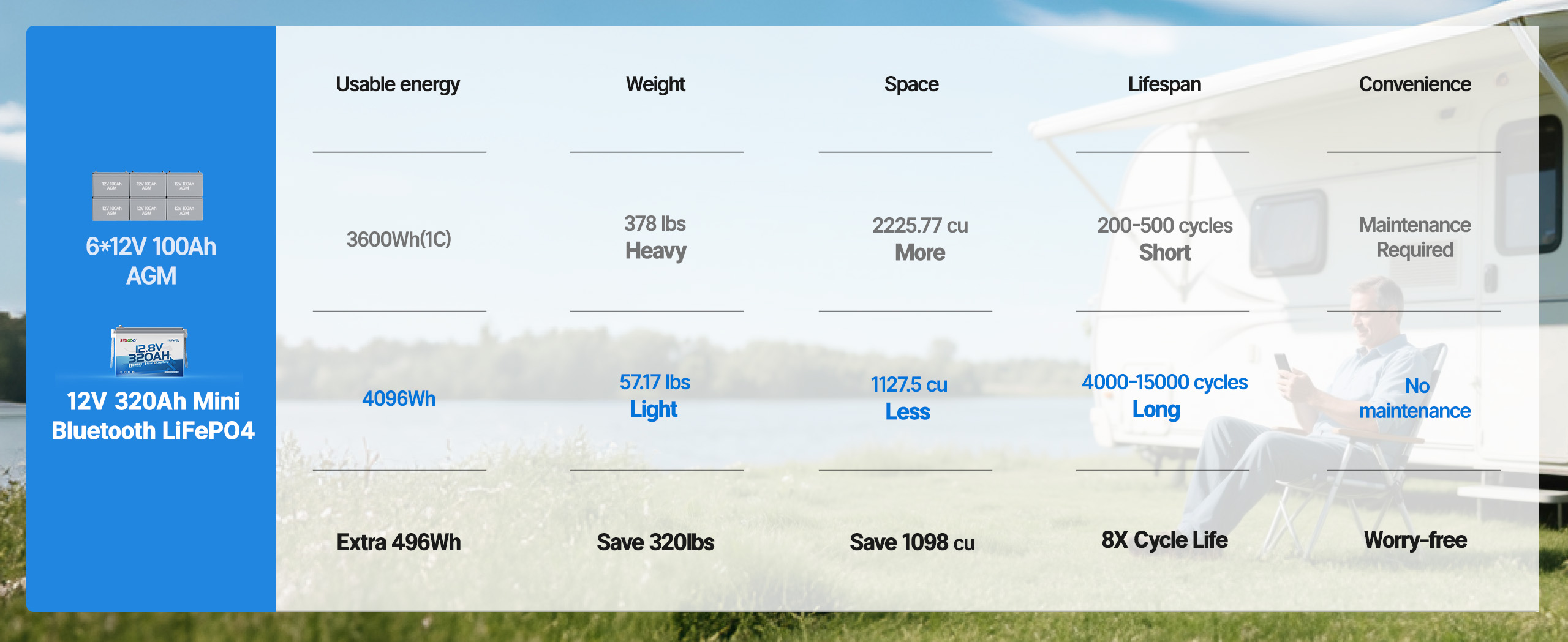 Comparison chart between Redodo 12V 320Ah Mini Bluetooth battery vs. 6*12V 100Ah lead-acid batteries