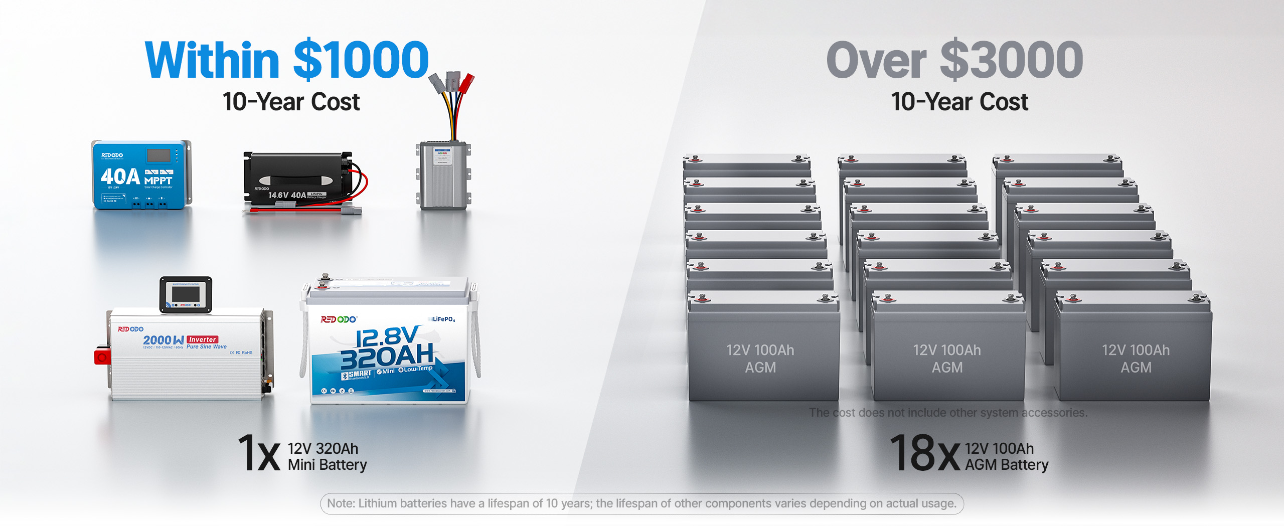 upgrade Redodo 12V 320Ah Mini Bluetooth lithium battery RV kit, saves $2000+ cost