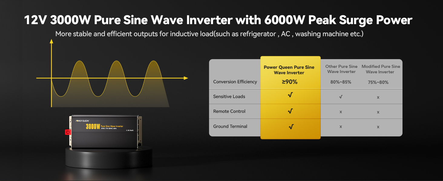 Power Queen 3000W Pure Sine Wave Inverter 12V DC to 110V AC with 7 Outlets & LCD Remote Control