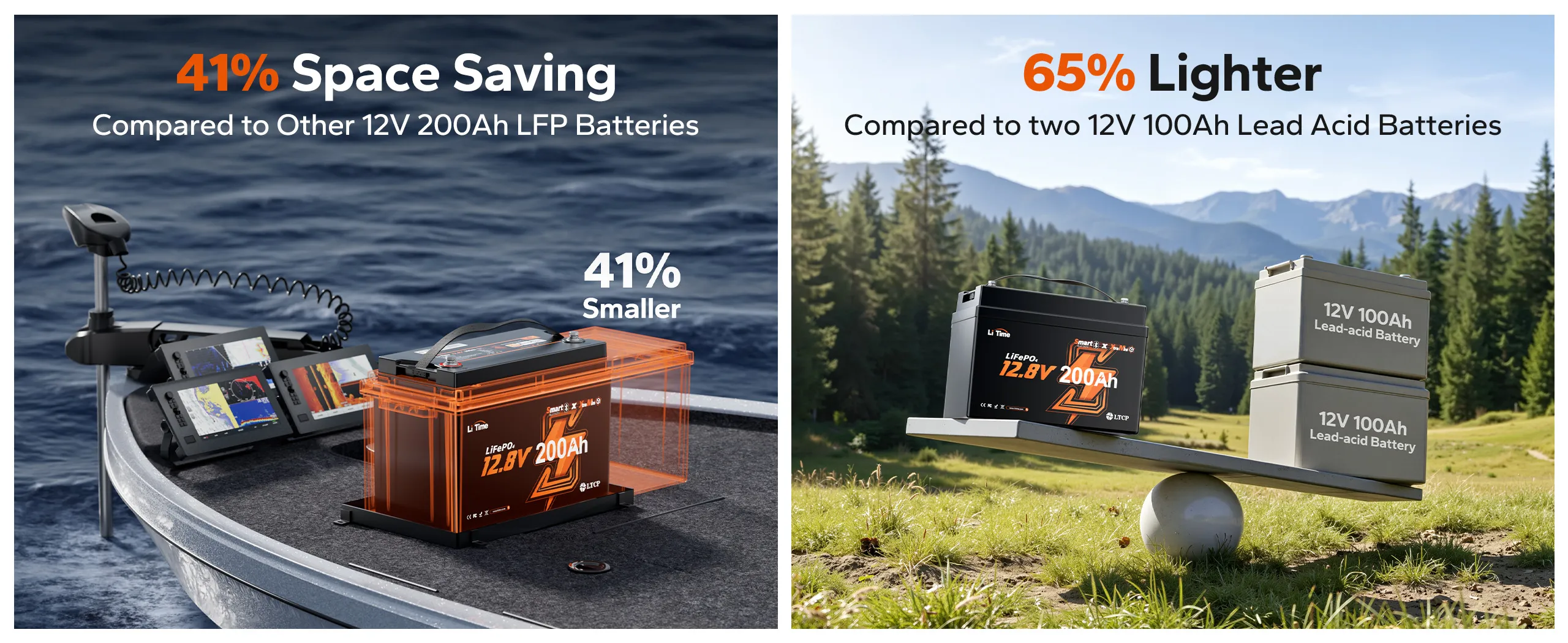 Comparison graphic of LiTime 12V 200Ah mini LiFePO4 lithium battery for marine showing 41% space saving vs other 12V 200Ah LFP batteries and 65% lighter vs two 12V 100Ah lead-acid batteries