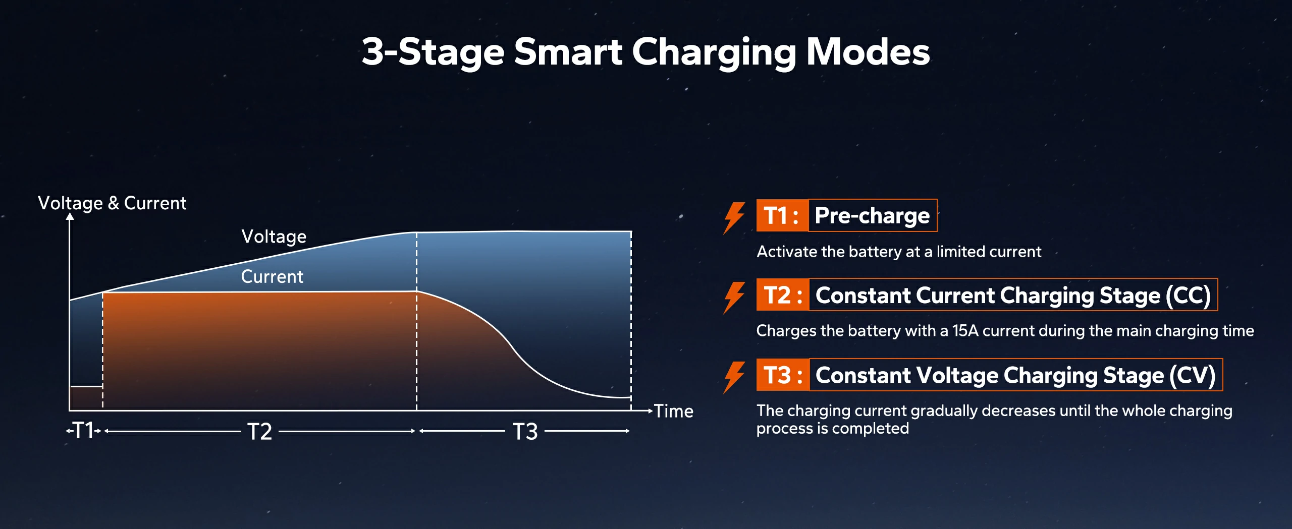litime 36v 15a battery charger with 3-stage smart charging modes