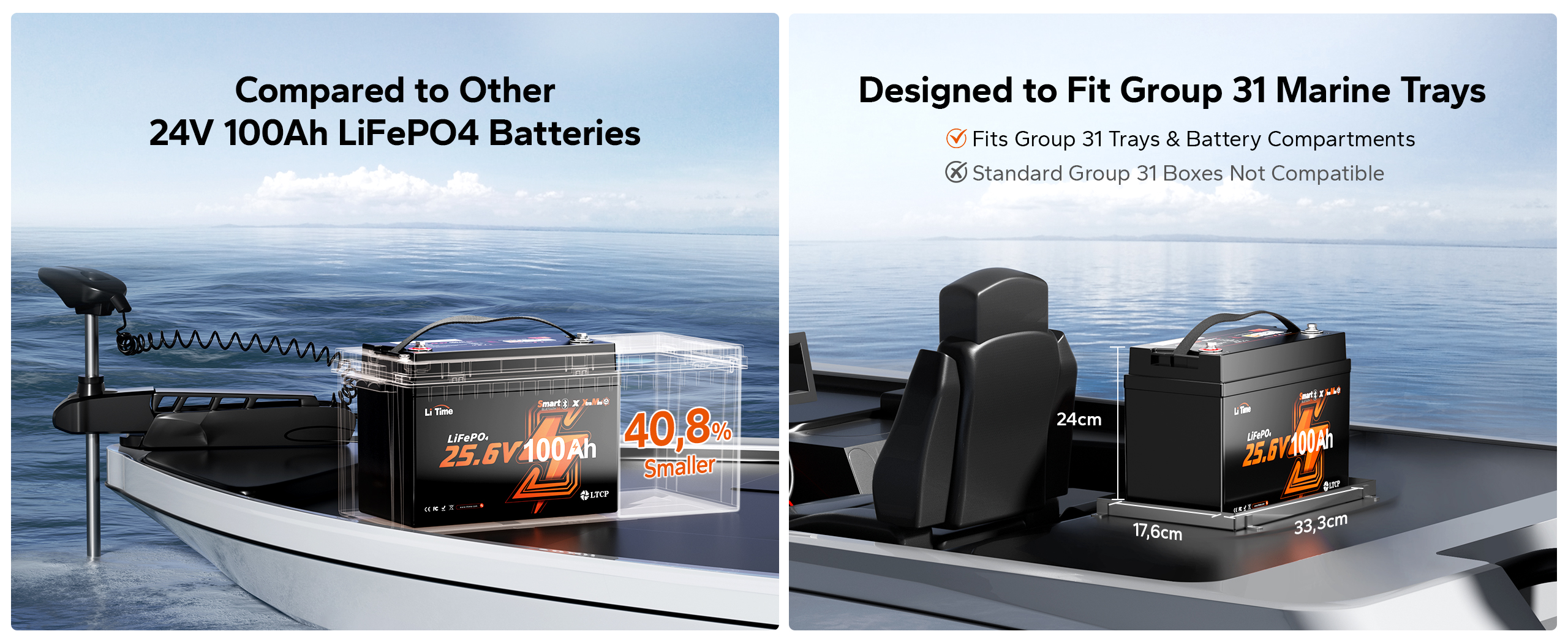 Confronto dimensionale della LiTime 24V 100Ah Xtra Mini, che è del 40,8% più piccola e si adatta perfettamente ai box batteria standard.