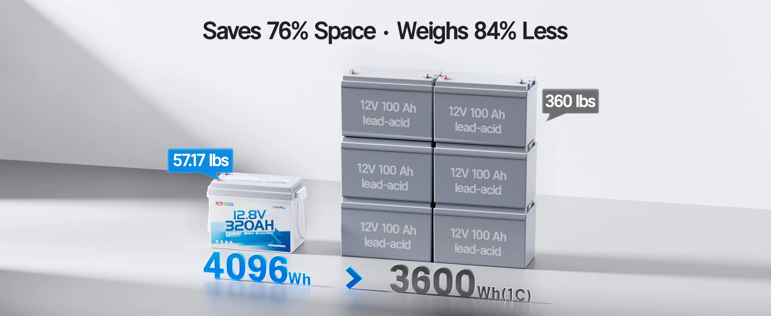 Redodo 12V 320Ah lithium battery vs. 6 pack of 12v 100ah lead-acid batteries