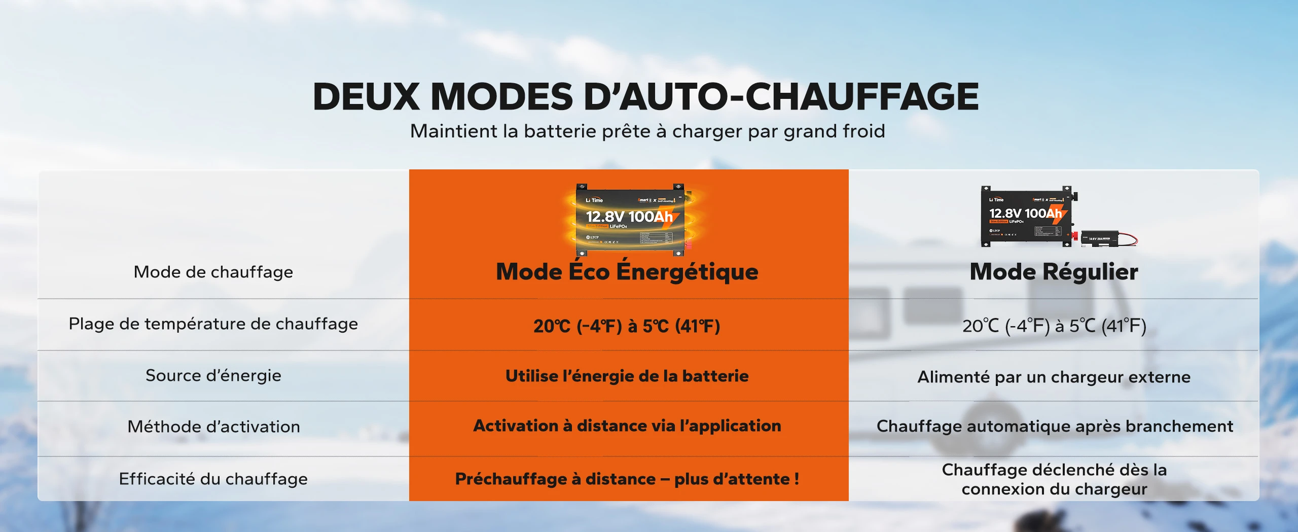 Tableau comparatif des deux modes d'auto-chauffage de la batterie LiTime 12V 100Ah Ultra-fine LiFePO4 : mode Éco Énergétique (batterie) et mode Régulier (chargeur externe) pour une utilisation optimale par grand froid.