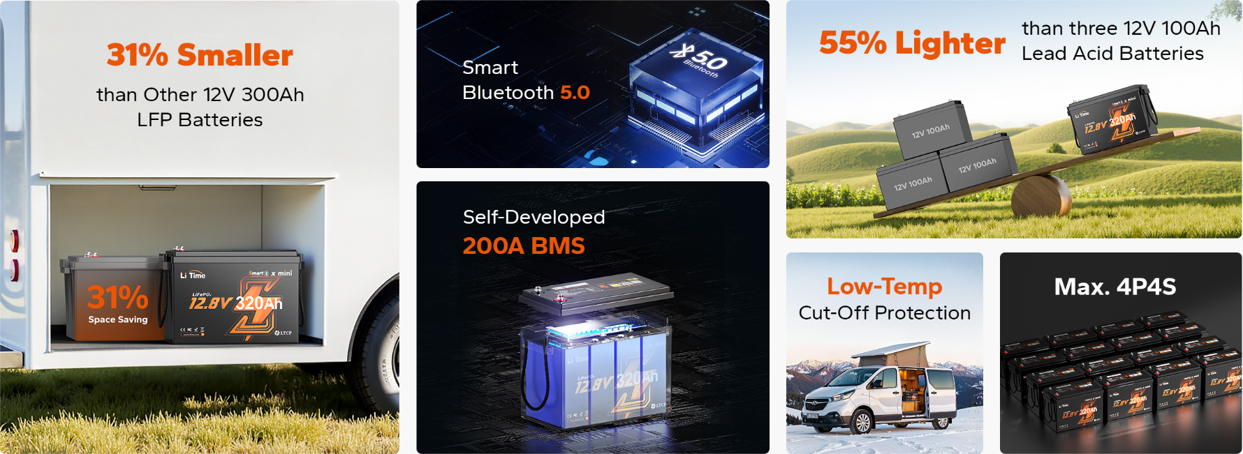 litime 12V 320Ah mini LiFePO4: 31% smaller than LFP, 55% lighter vs lead-acid, Bluetooth 5.0, 200A BMS, 4P4S support