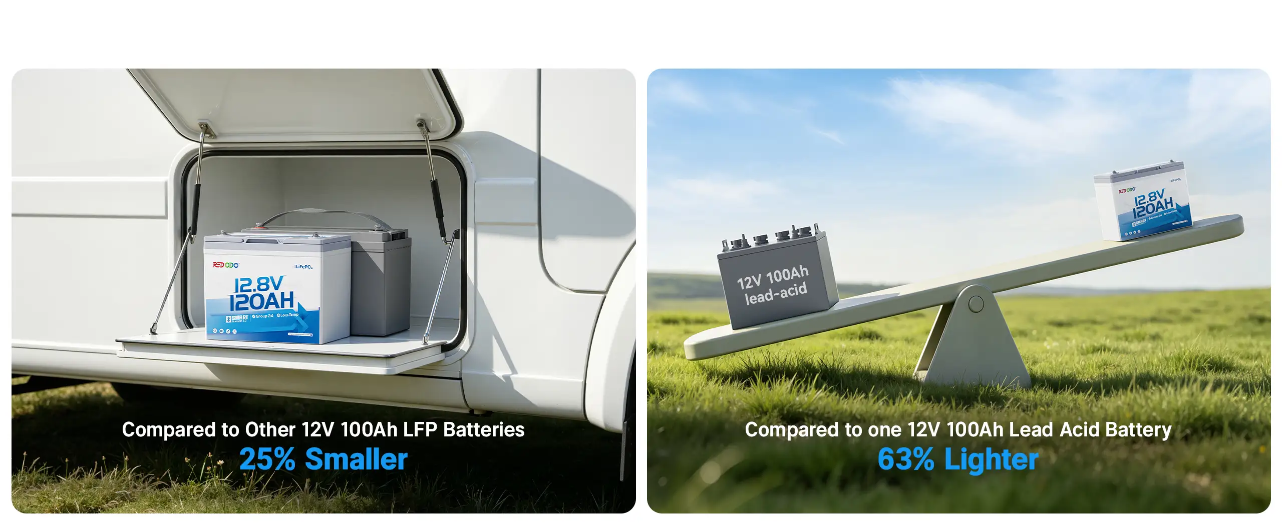 Redodo 12V 120Ah Group 24 RV battery vs. 12V 100Ah lead-acid battery: 25% smaller, 63% lighter