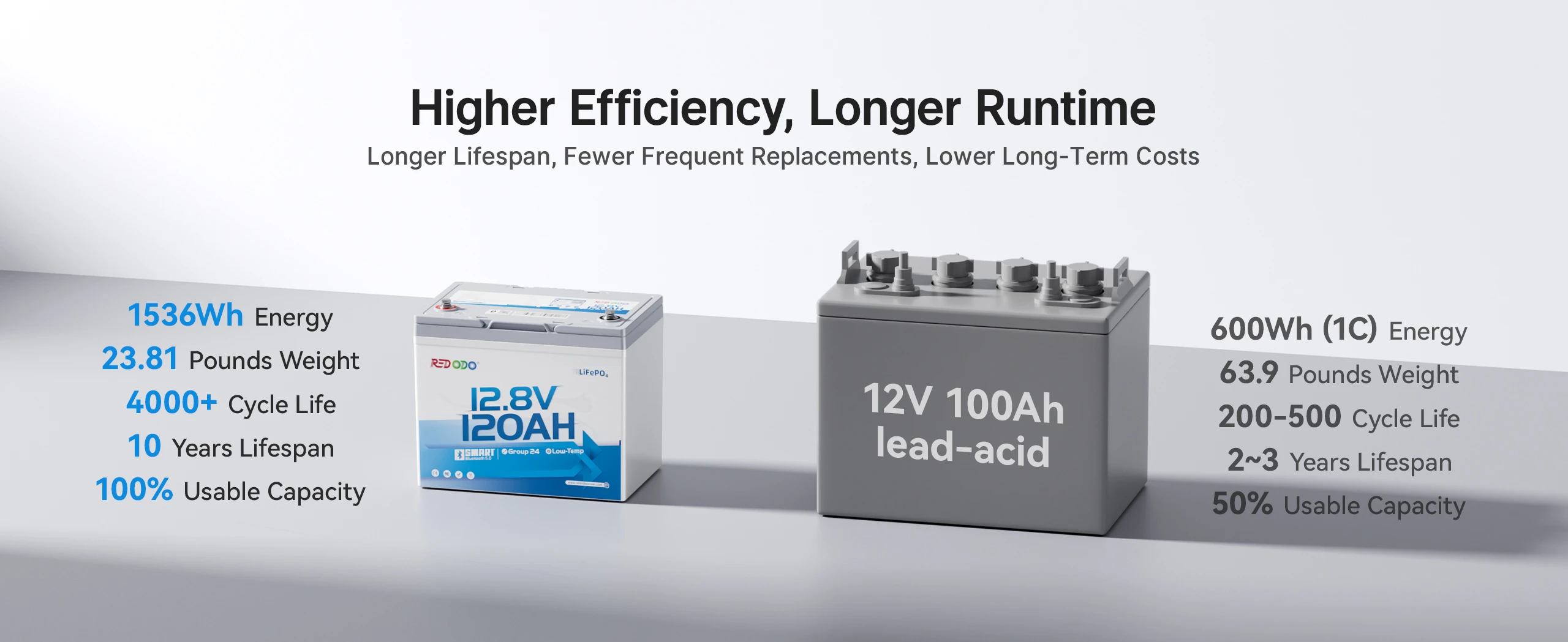 Redodo 12V 120Ah Group 24 RV battery vs. 12V 100Ah lead-acid battery