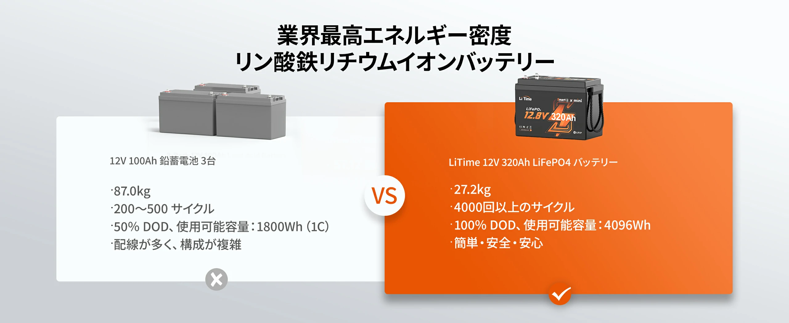 従来の12Vバッテリーよりエネルギー密度が高いLiFePO4バッテリーおすすめ