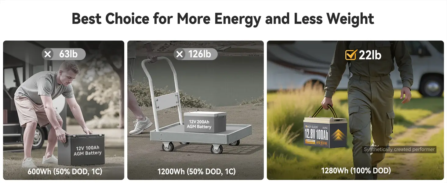 Power Queen 12V 100Ah LiFePO4 battery best choice for more energy and less weight lightweight portable power
