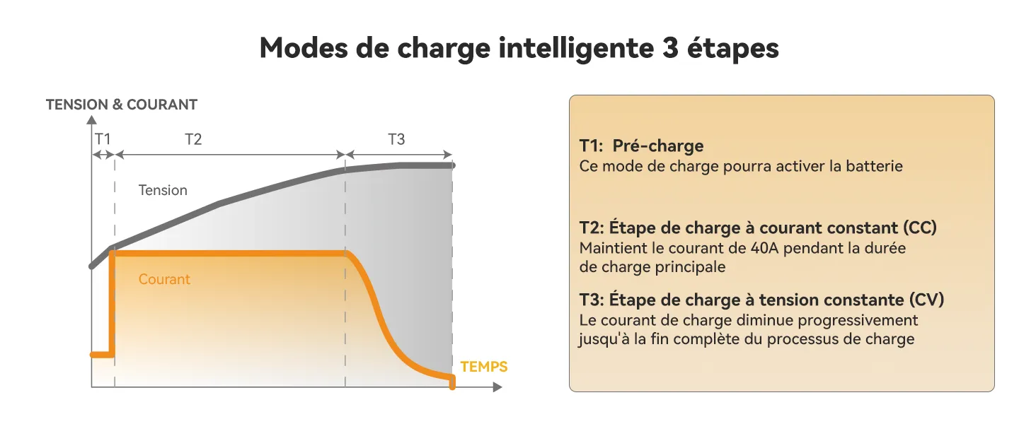 Trois Niveaux de Charge, Chargeur LiFePO4 14,6V 40A