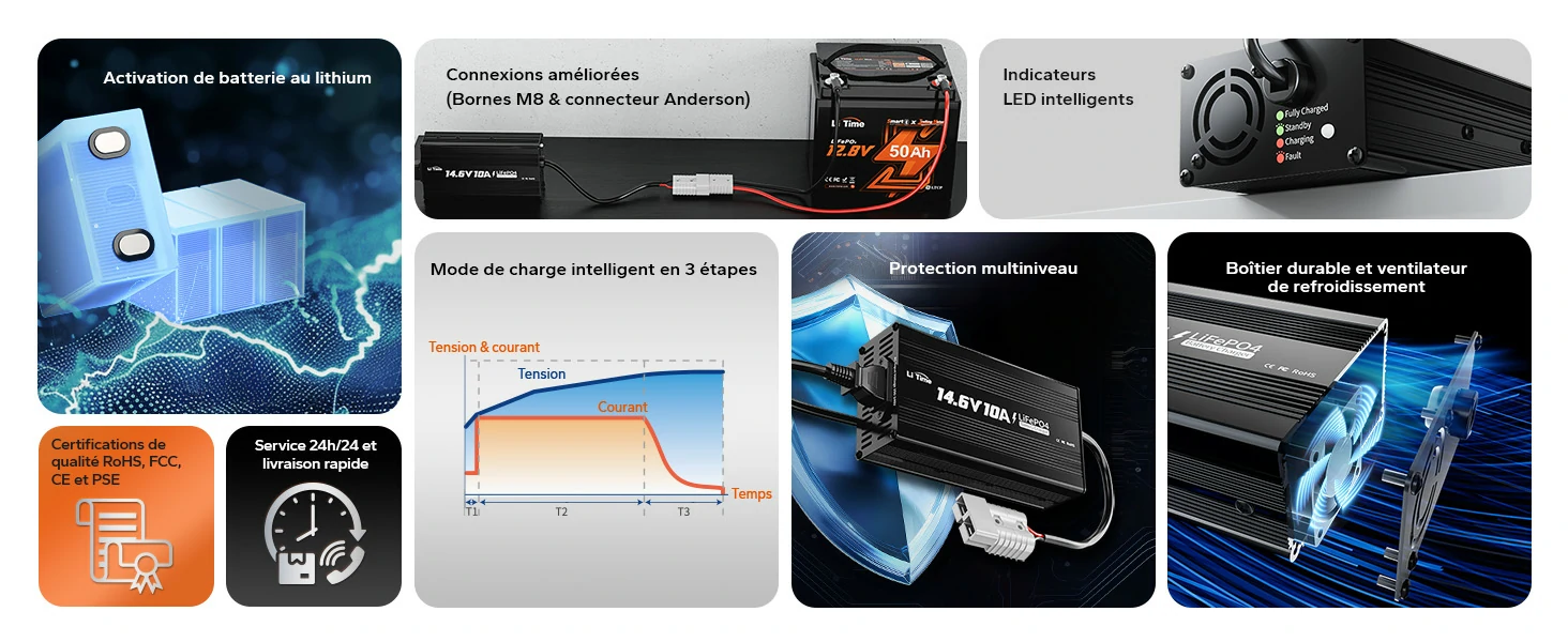 Synthèse des avantages du chargeur LiTime : mode intelligent, protections et connexions sécurisées.