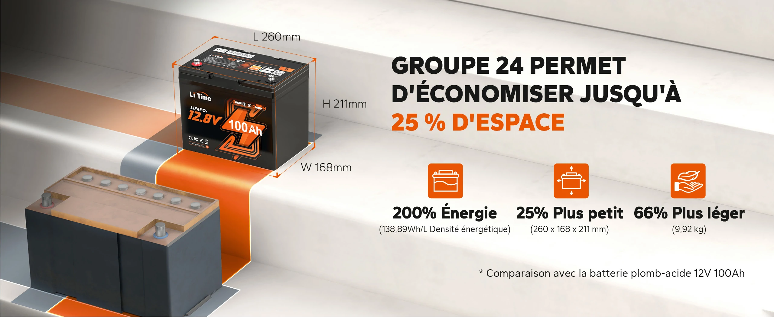 Comparatif dimensionnel au format Groupe 24 montrant un gain d'espace de 25%, un poids réduit et une densité énergétique accrue par rapport au plomb-acide.