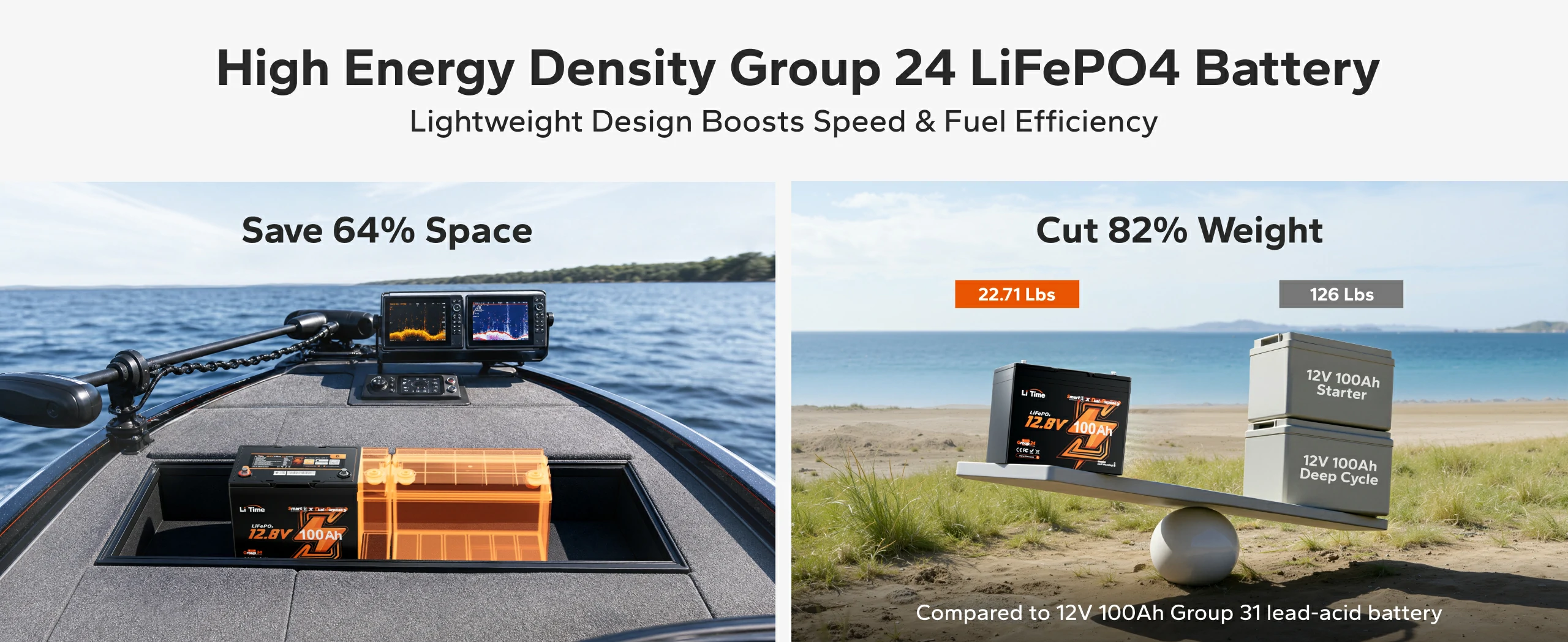 Group 24 12V 100Ah lithium battery saves 64 percent space and 82 percent weight