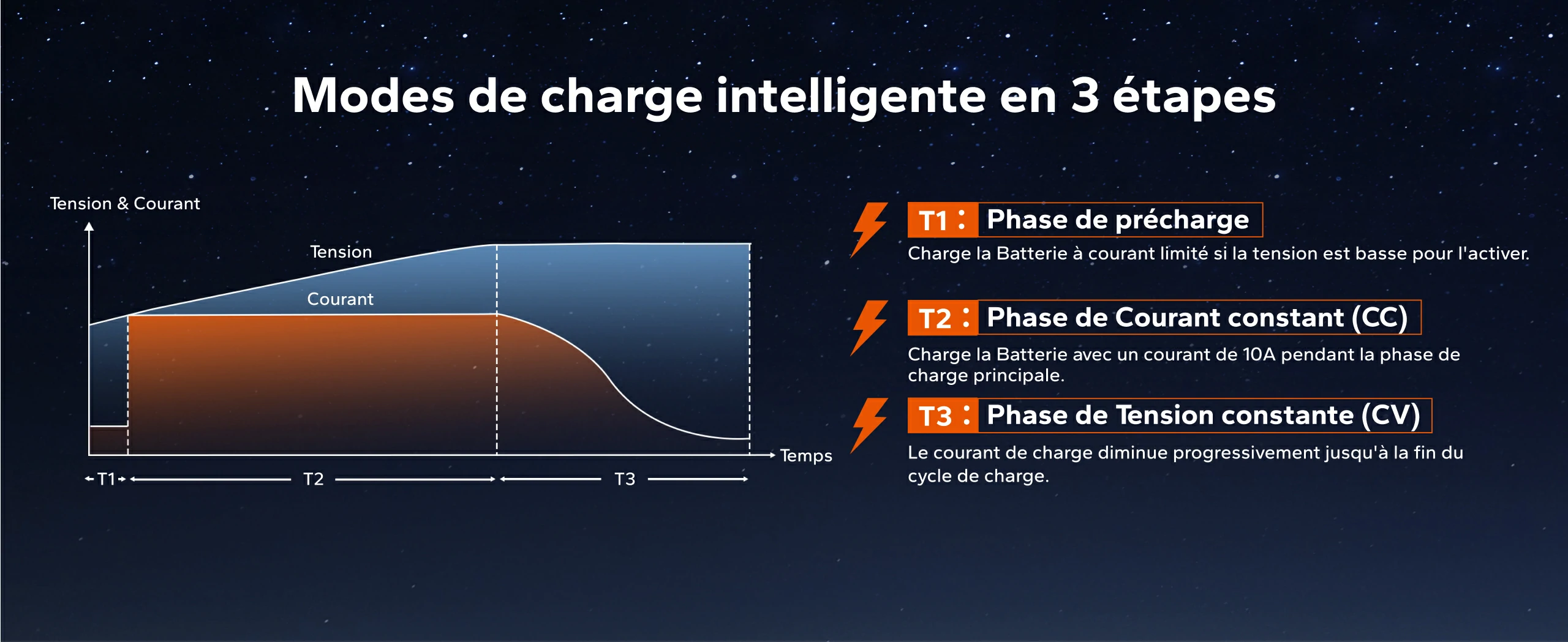 Graphique illustrant les 3 étapes de charge intelligente du chargeur LiTime (précharge, courant constant et tension constante).