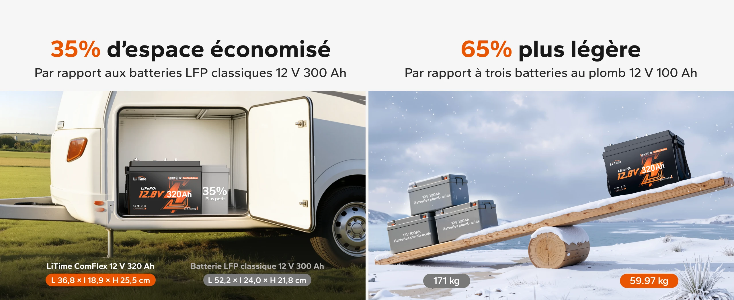 Batterie LiTime 12V 320Ah Mini ComFlex 35 % plus compacte qu’une batterie LFP 12V 300Ah classique et 65 % plus légère que trois batteries au plomb 12V 100Ah.