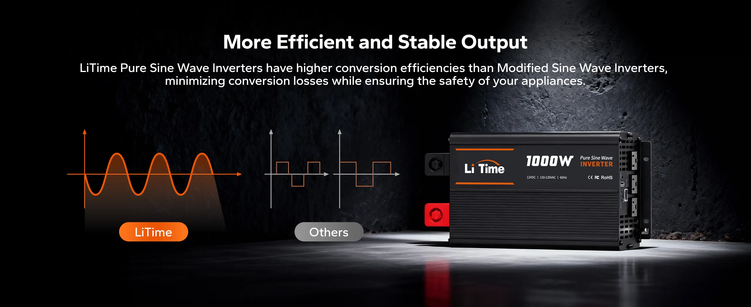 LiTime 1000W pure sine wave inverter delivers efficient, stable power with lower conversion loss for sensitive appliances.