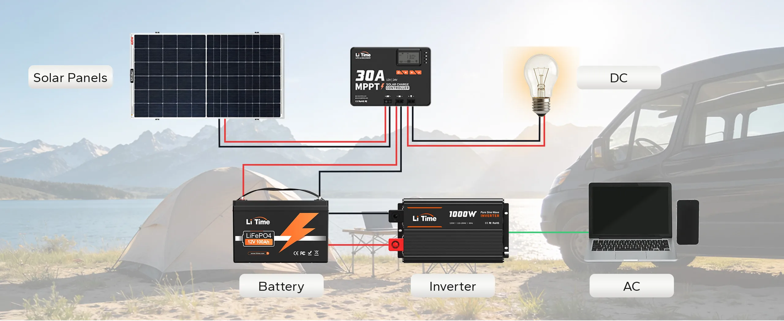 Solar wiring diagram showing solar panels connected to an MPPT controller, LiFePO4 battery, and LiTime 1000W inverter, supplying both DC and AC loads.
