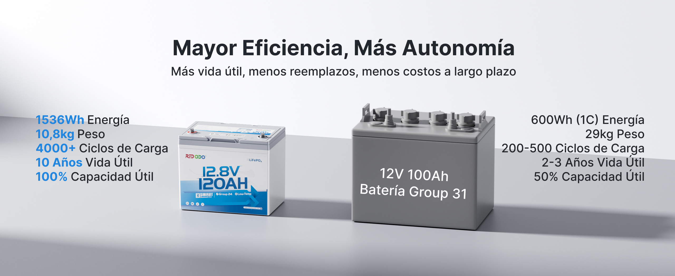 redodo batería LiFePO4 12V 120Ah Mini Bluetooth tiene más autonomía que agm