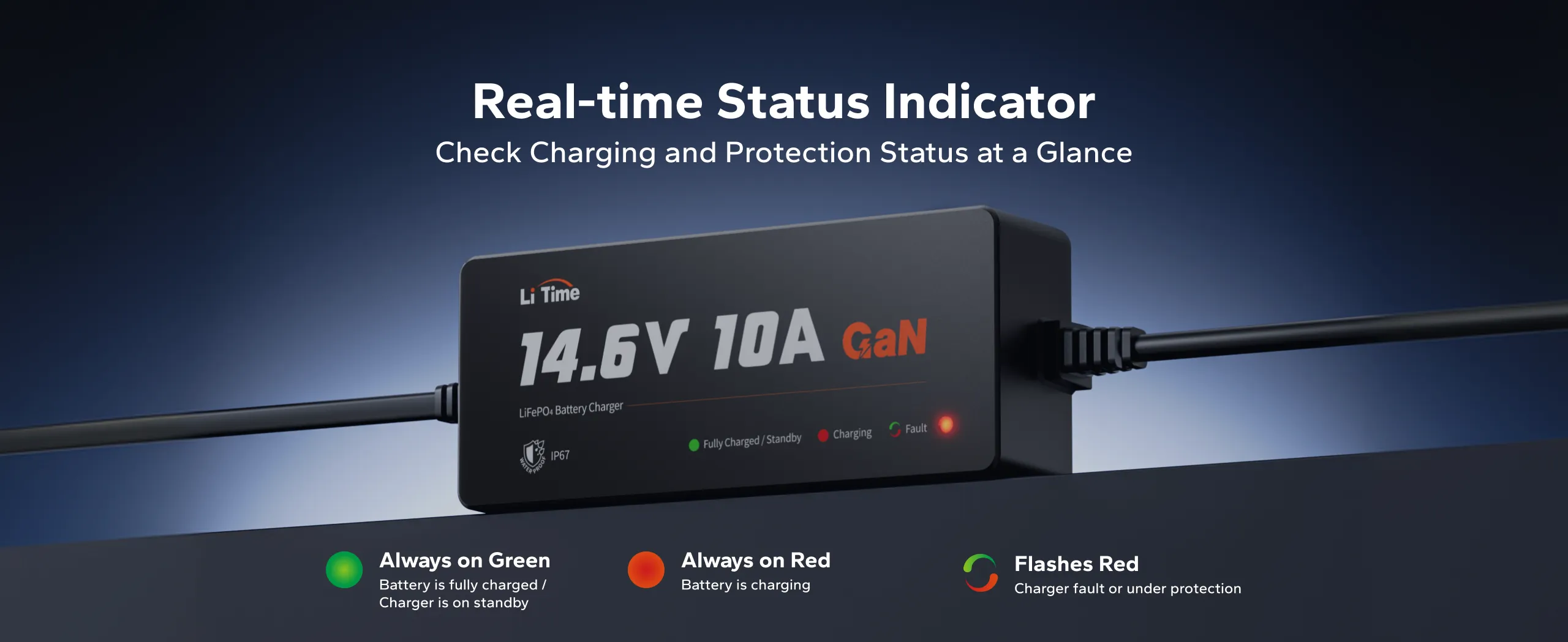 Close-up of LiTime 12.8V(14.6V) 10A GaN battery charger showing green LED for fully charged or standby, solid red for charging, and flashing red for fault protection.