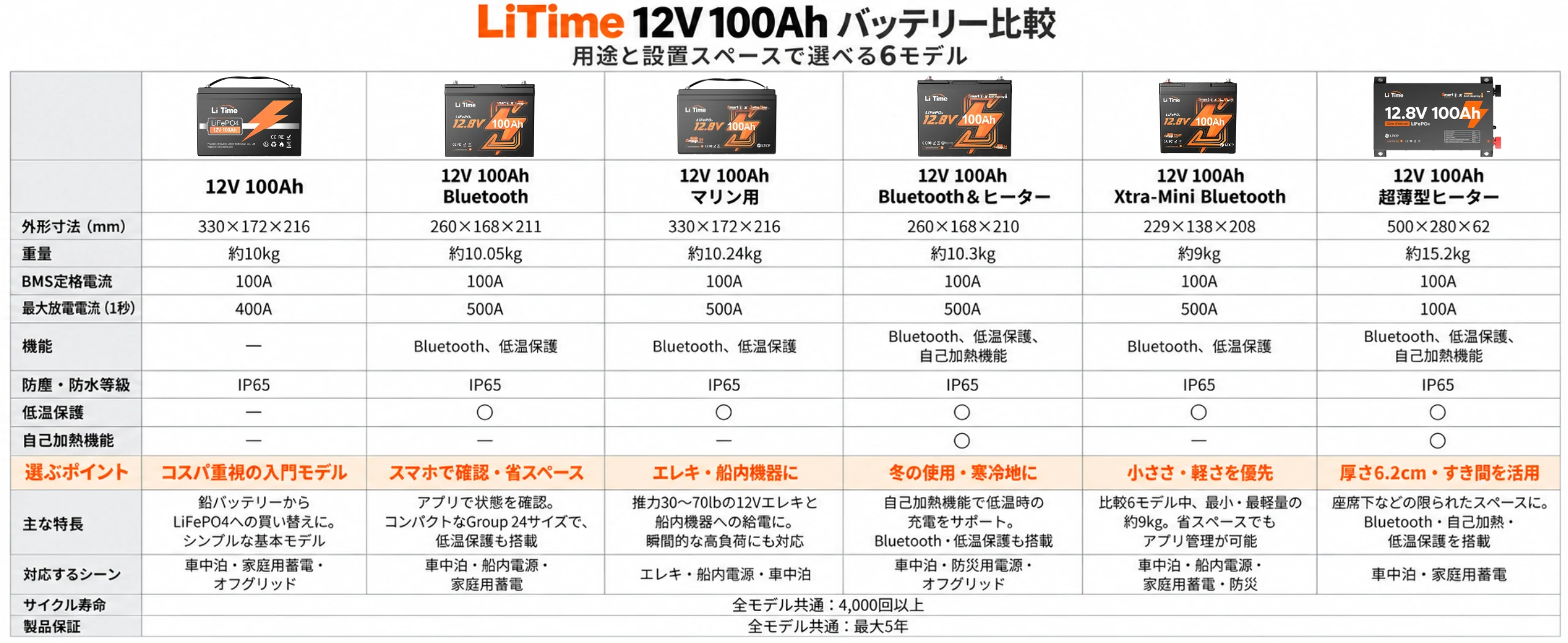 LiTime 12V100Ah パッテリ-比較